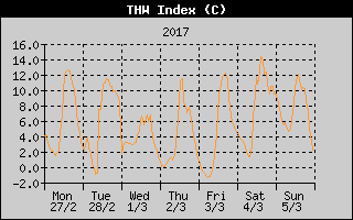 THW Index History