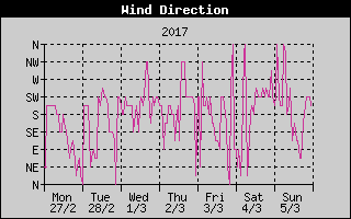 Wind Direction History