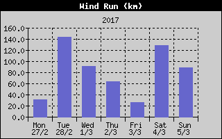 Wind Run History