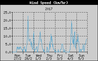 Average Wind Speed History