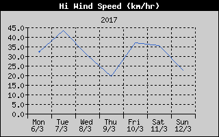 High Wind Speed History