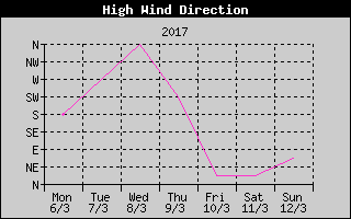 Direction of High Wind History
