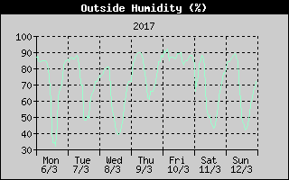 Outside Humidity History