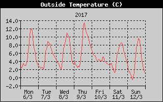 Outside Temperature History