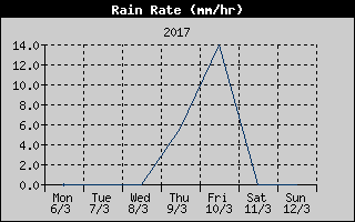 Rain Rate History