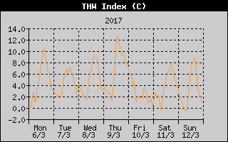 THW Index History