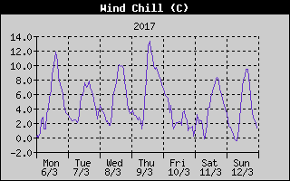 Wind Chill History