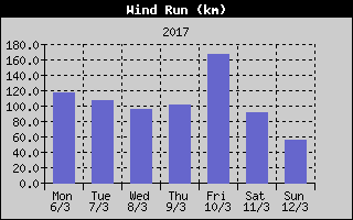 Wind Run History