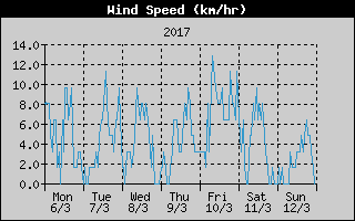 Average Wind Speed History