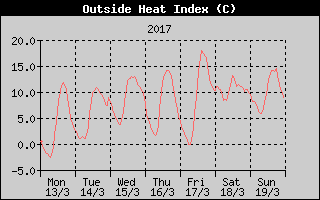 Heat Index History