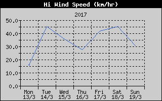 High Wind Speed History