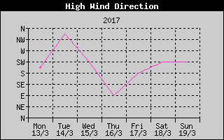 Direction of High Wind History