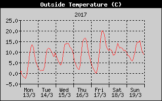 Outside Temperature History