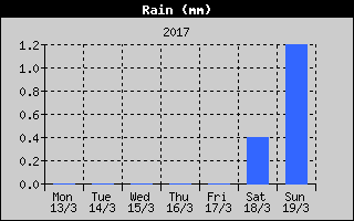 Total Rain History