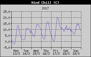 Wind Chill History