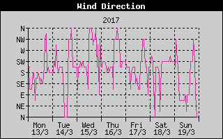 Wind Direction History