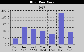 Wind Run History
