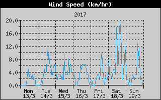 Average Wind Speed History