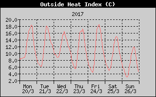 Heat Index History