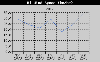 High Wind Speed History