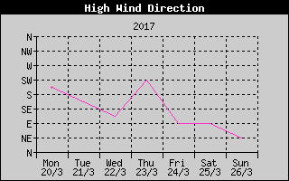 Direction of High Wind History