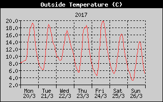 Outside Temperature History