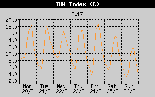 THW Index History