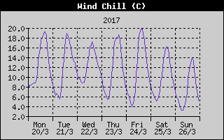Wind Chill History