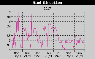 Wind Direction History