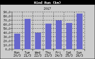 Wind Run History