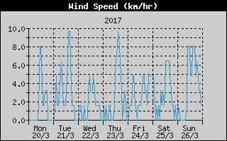 Average Wind Speed History
