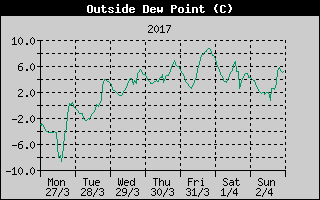 Outside Dewpoint History