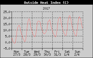 Heat Index History