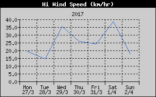 High Wind Speed History