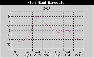 Direction of High Wind History