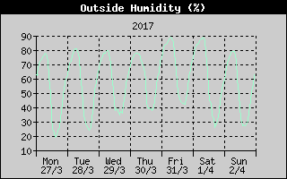 Outside Humidity History