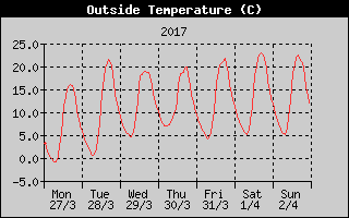 Outside Temperature History