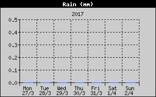 Total Rain History