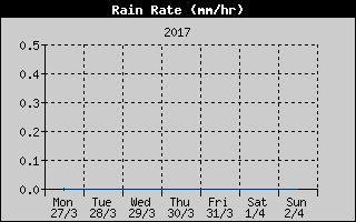 Rain Rate History