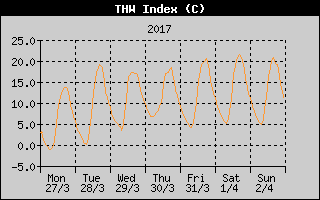 THW Index History