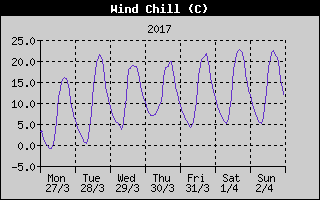 Wind Chill History