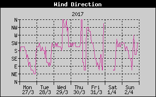 Wind Direction History