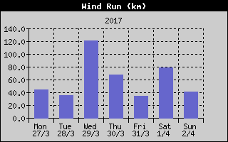 Wind Run History