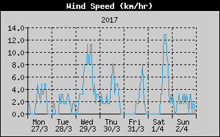 Average Wind Speed History