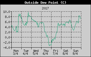 Outside Dewpoint History