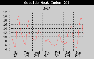 Heat Index History