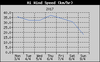 High Wind Speed History