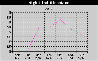 Direction of High Wind History
