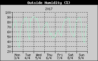 Outside Humidity History