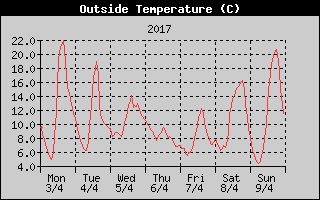 Outside Temperature History